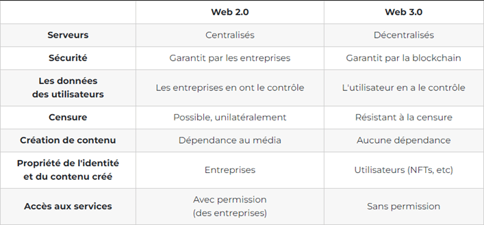 Tableau comparatif des différences entre le Web2 et le Web3