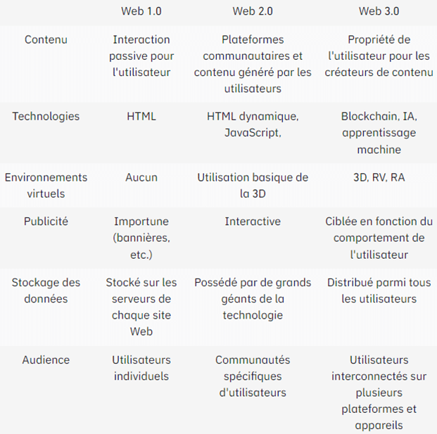 Tableau récapitulatif de l'évolution d'internet jusqu'au web3